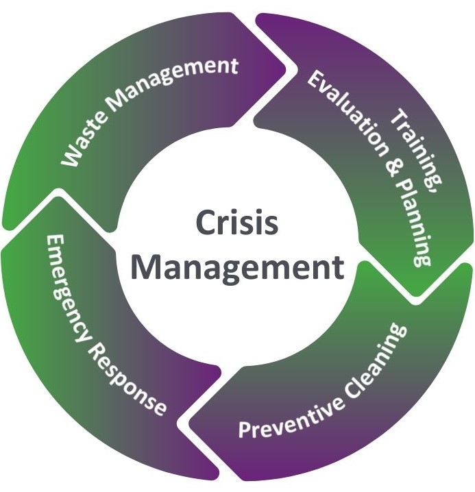 Graphic with the crisis management circle